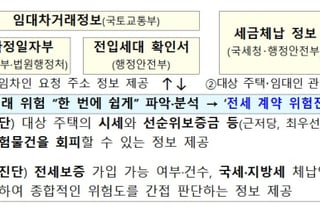 선순위보증금·체납정보 한눈에…안심전세앱 9월 개편