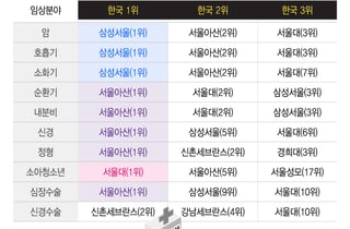 美뉴스위크 '아태 최고병원' 서울아산·삼성서울·서울대병원 선정