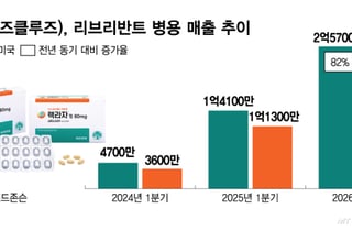 유한양행 '렉라자' 처방 날개 달았다…리브리반트SC 美 'J-코드' 적용