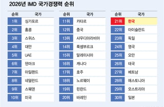韓 국가경쟁력 27위→21위 '껑충'…30-50 클럽중 美 이어 2위