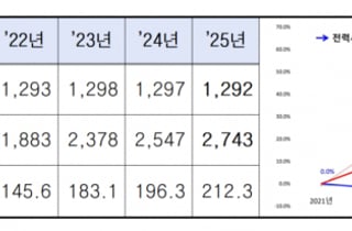 서울 지하철 "차등 전기요금제 도입 시 年 258억 추가 부담 우려"