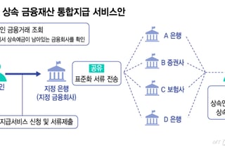 슬픔 가실 새도 없이 '은행 뺑뺑이' 끝…상속 금융재산 한 곳서 처리