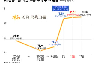 KB금융 외인 지분율 사상 첫 80%…'밸류업 대장주' 입지 굳혔다