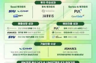 IBK창공 부산 14기·UNIST 캠프 8기, 상반기 투자유치 100억 원 달성