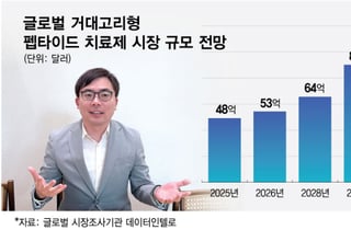 디앤디파마텍 "오랄링크 적용 거대고리형 펩타이드 흡수율 개선 확인"