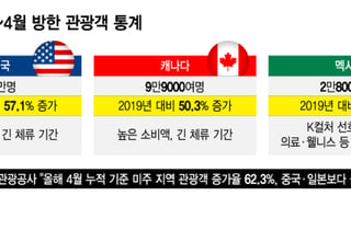 "멀리 온 김에 오래 있자" 통 크게 돈 쓴다...'북미 손님'에 신난 K관광