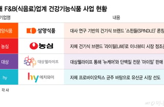 불닭 다음은 건기식, 식품업계 신사업 경쟁