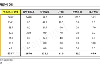 "은행지주 중앙그룹 익스포저 6300억, JTBC 회생신청 영향 미미"