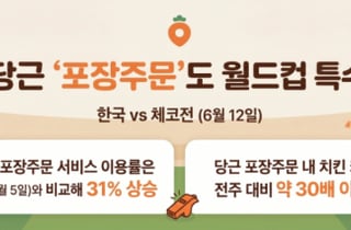 월드컵에 아침부터 치킨·빵 찾아…당근 포장주문, 전주 대비 30배 '쑥'