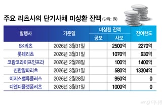 한투證, 제이알리츠 후폭풍…리츠 전단채 시장서 보수적 행보