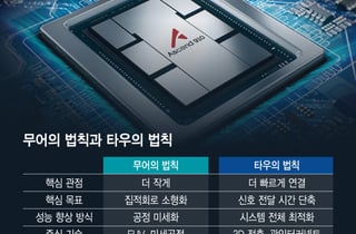 '무어'는 가라 '타우' 온다…中 로봇, AI·반도체 승부수
