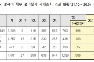 양육비 채무 불이행자, 120건 '출국금지'·41건 '운전면허정지'