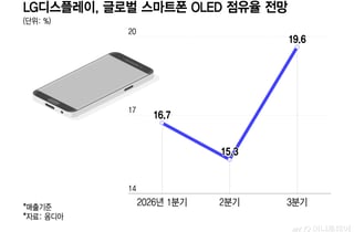 LGD, 모바일·게이밍 OLED 쌍끌이…연간 영업이익 1조 보인다