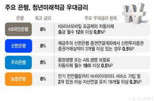 증권·보험·알뜰폰…청년미래적금 우대금리에 '그룹 전략' 담겼다