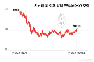 매파적 연준에 달러 가치 13개월만에 최고…인플레이션이 변수