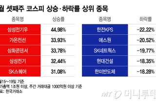 "1억이 1.4억 됐다" 이번주 44% ↑...삼전닉스 안 부러운 이 종목[김근희의 증시 랩업]