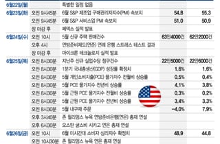 마이크론 실적, 반도체주 분수령…PCE 물가 주목[이번주 美 증시는]