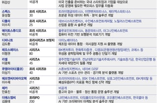 우주·콘텐츠·핀테크 '골고루' 웃었다…6월 투자유치 활기 이어져