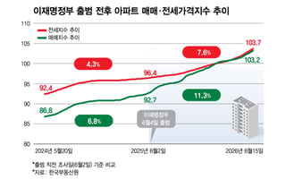 "세입자 내보내고 내가 살지 뭐" 들썩...세제 강화 카드, 안 먹힌다?