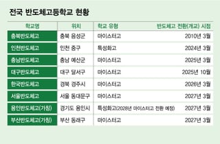 우등생 아들도 "엄마, 고졸이 낫겠어"...삼전닉스 꿈꾸고 마이스터고 우르르