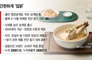 "삼계탕 사먹으려다 포기" 4인 가족 '8만원' 부담...몸보신은 집에서
