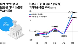 마통 한도만 37조… 인뱅·지방銀, 가계대출 관리 초비상