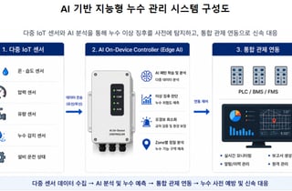 "AI로 배관 누수 징후 미리 잡는다"…현대엔지니어링, 특허 출원