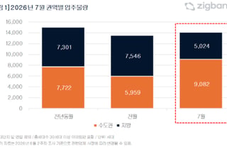 다음 달 서울 집들이 단 450가구…전국은 1만4100가구 '반짝' 증가