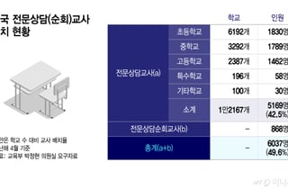 "힘들어요" 말하려고 해도…초중고 절반은 상담교사 없다