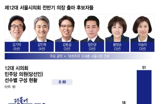 '오세훈 견제자' 나선다…민주당, 시의회 의장후보 6명 출마