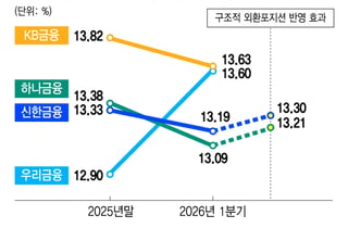 '환율 1530원' 희비 엇갈린 금융지주…신한·하나, 자본방어 숨통