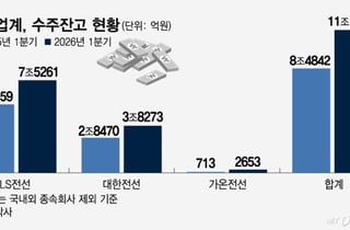 AI 전력 수요에 주문 쌓이는 전선업계…수주잔고 12조원 넘었다