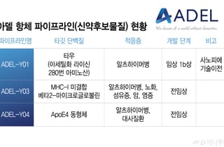 아델, 기평 통과에 상장 가시권…사노피 빅딜 이을 차기 파이프라인은