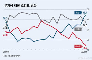 "부동산 밀렸다"...한국서 부자 되는 법 1위 '주식투자', 2위 '상속'