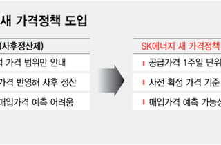SK에너지, 주유소 공급가격 사전 고지