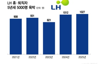 LH직원 5년간 5000명 짐쌌다