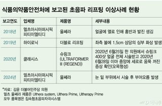리프팅 시장 크는데… 부작용 관리는 '주름'