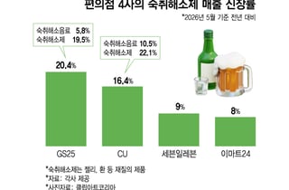 술 마시러 갈 때 가방에 쏙...건강 챙기는 MZ들 '음주필수템'