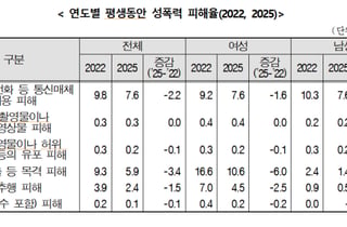 "불법촬영 영상 유포 공포"...가해자 40%는 '전 애인'이었다