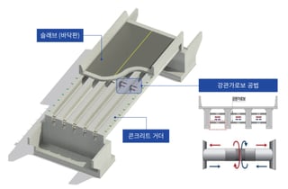 롯데건설, 교량 휘어짐 방지 '강관가로보 공법' 재난안전신기술 지정