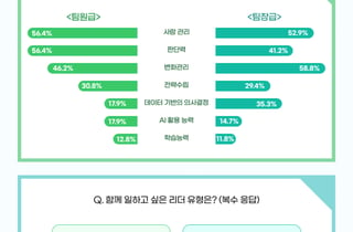 AI 시대 리더의 핵심은 '기술' 아닌 '사람'…"AI 활용 능력보다 사람 관리가 우선"