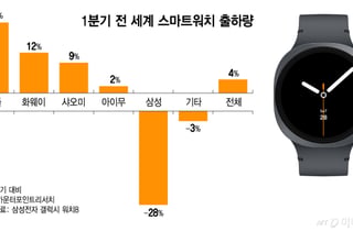 1분기 출하량 28% 급감한 삼성 스마트워치, 신제품에 사활