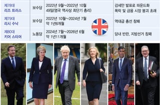 '10년새 6명' 영국총리, 브렉시트 후 3년 못버티는 진짜 이유[WHY]