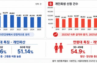 "신혼집 영끌, 고위험 베팅" 청·장년 회생 폭증...일해도 못 갚았다