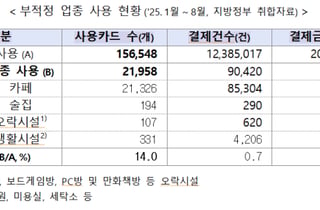 자녀 급식카드로 술담배 산 부모...학대→보호시설 가자 본인 돈처럼 '펑펑'