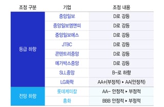 중앙그룹 부도·LG화학 강등…6월 정기평정 크레딧 시장 흔들