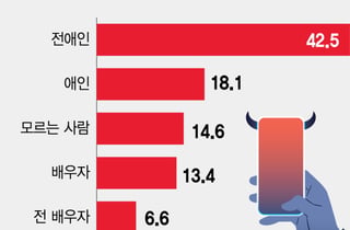 불법촬영 가해자 42%가 '헤어진 애인'
