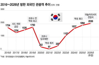 2000만 인바운드 관광, 골목마다 외국인 안내한 K-스타트업