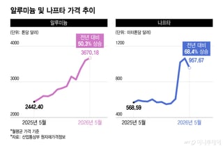 칠성사이다 출고가 4.3% ↑… 먹거리 인상 물결치나