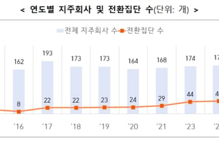 지난해 지주회사, 4개 줄어 173곳…대기업집단 절반은 지주회사 보유